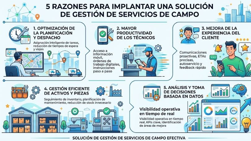 razones para implantar una solución de gestión de servicios de campo
