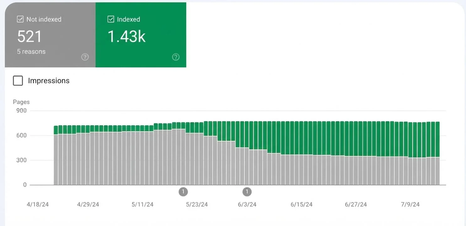 Informe de indexación de páginas en Search Console de la tienda de puericultura