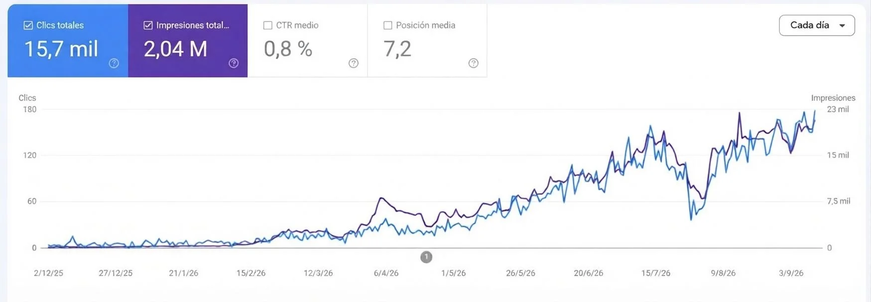Search Console de una tienda online cliente: 15,7 mil clics y 2,04 millones de impresiones con crecimiento continuo en nueve meses